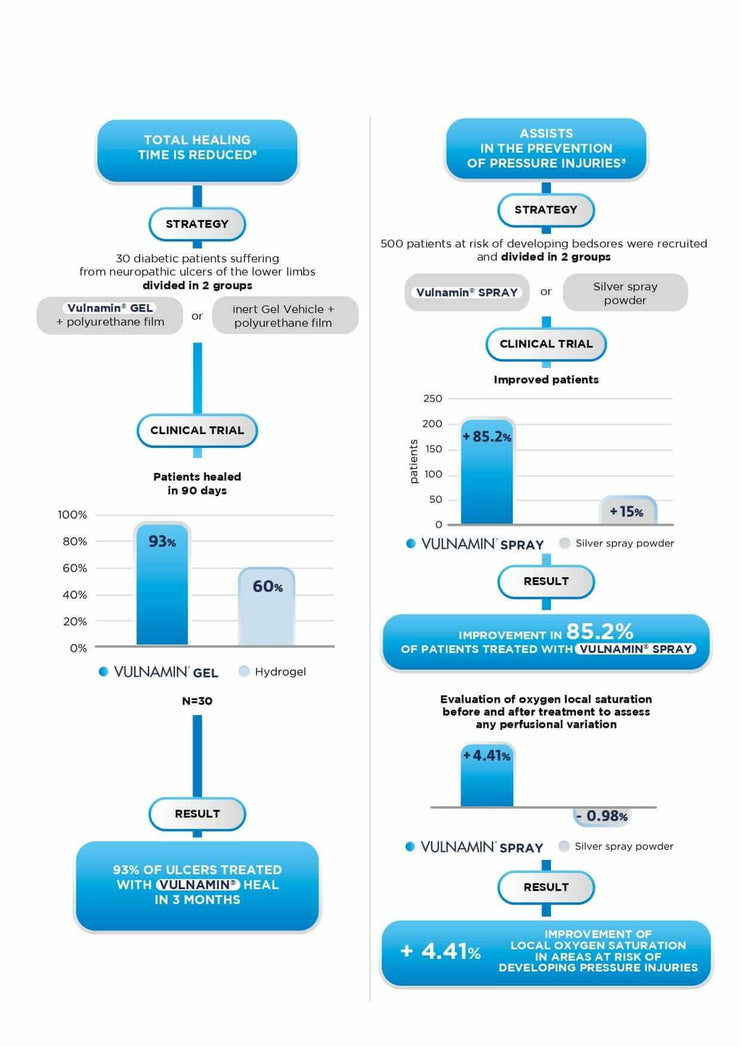 VULNAMIN® PWD – Wound Dressing (Pack of 2x1g Sticks).